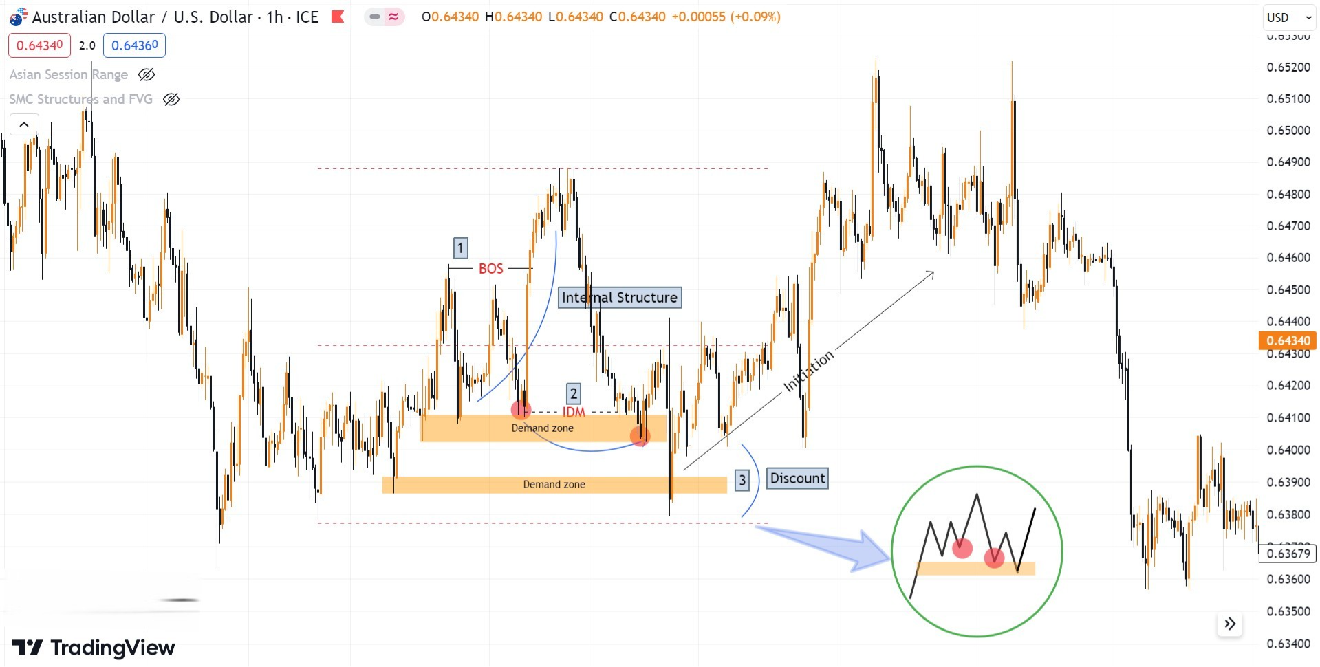 Hình 5. Demand zone không hợp lệ biểu đồ AUDSD khung H1