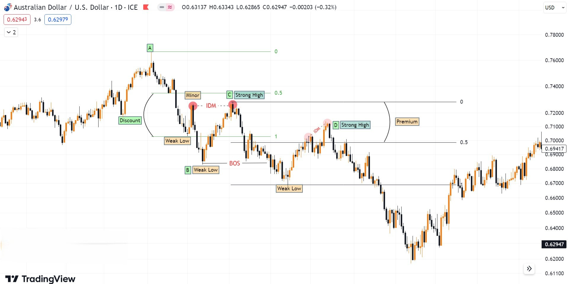 Hình 5. Quá trình ROF tái thiết lập cấu trúc Minor biểu đồ AUDUSD khung D1.