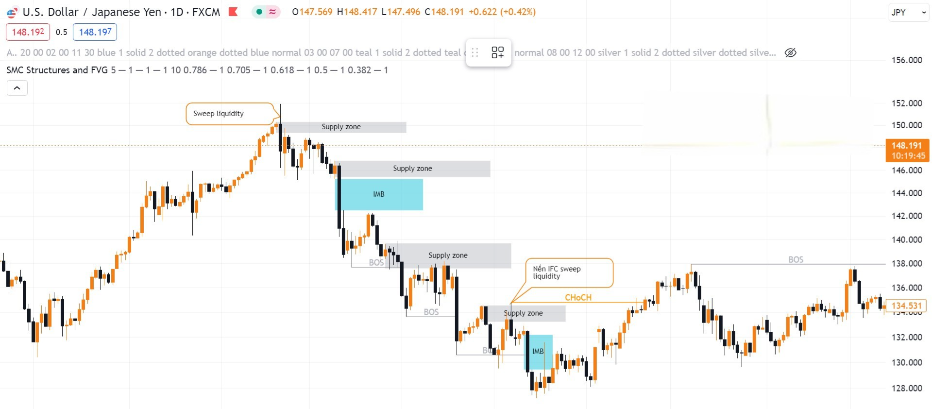 Hình 5. Supply zone biểu đồ USD/JPY khung D1