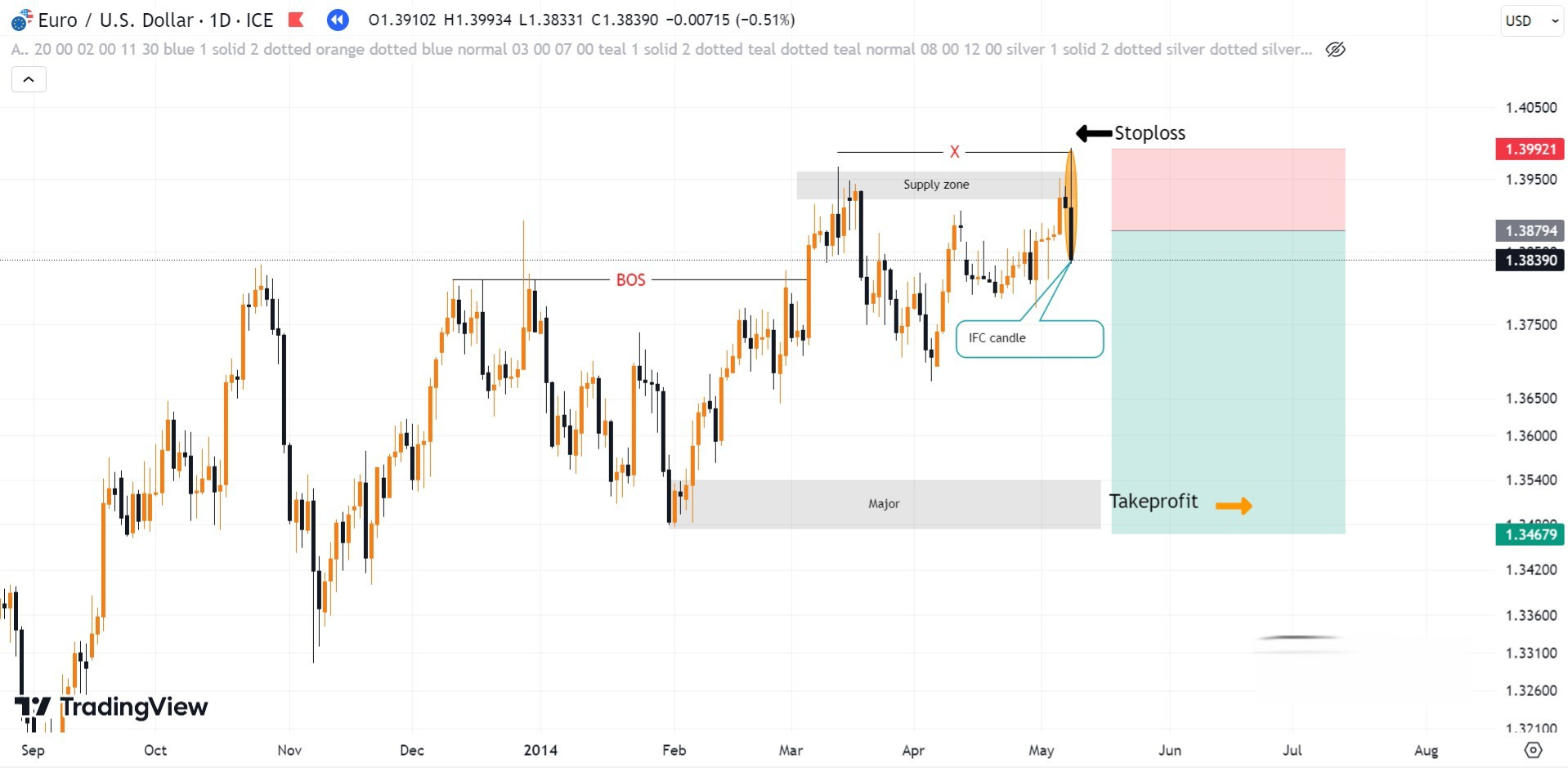 Hình 5. Timing giao dịch với nến IFC quét thanh khoản vùng Supply cặp EURUSD