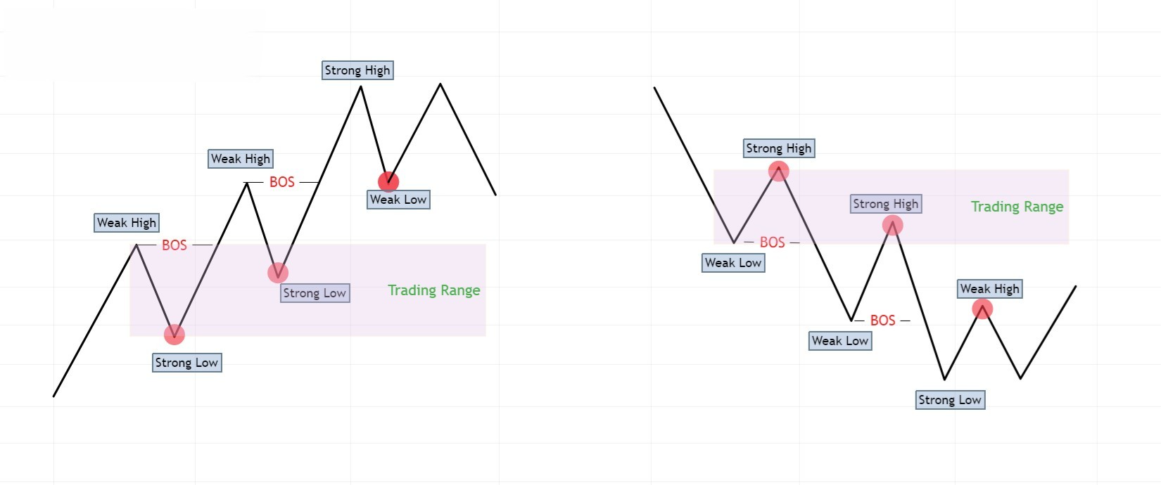 Hình 5. Trading Range kiểm tra sức mạnh Oder Flow.