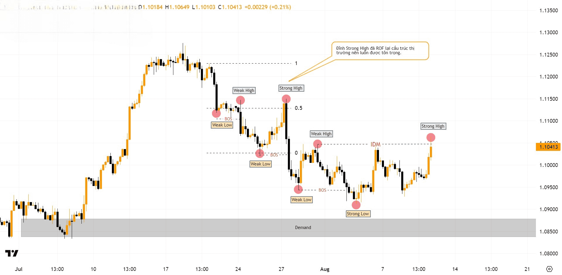 Hình 6. Biểu đồ EUR/USD khung H4 