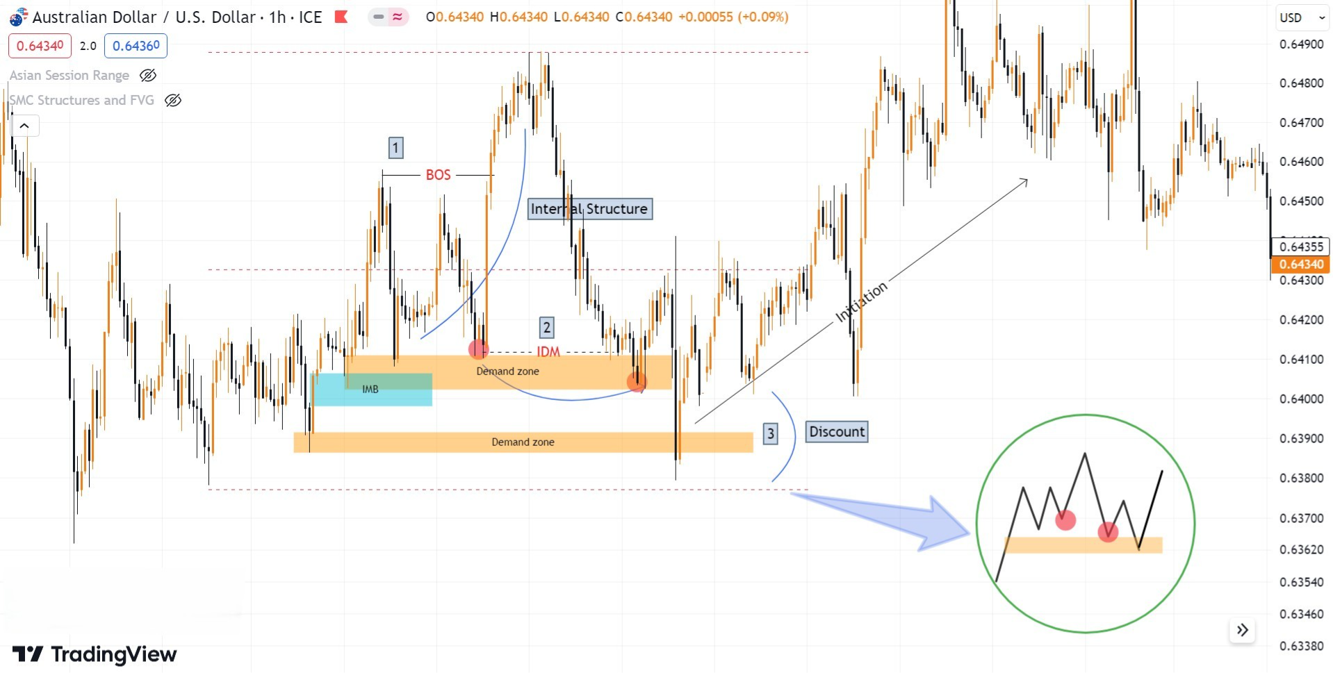 Hình 6. Demand zone có Imbalance sẽ có xác suất thắng cao hơn.