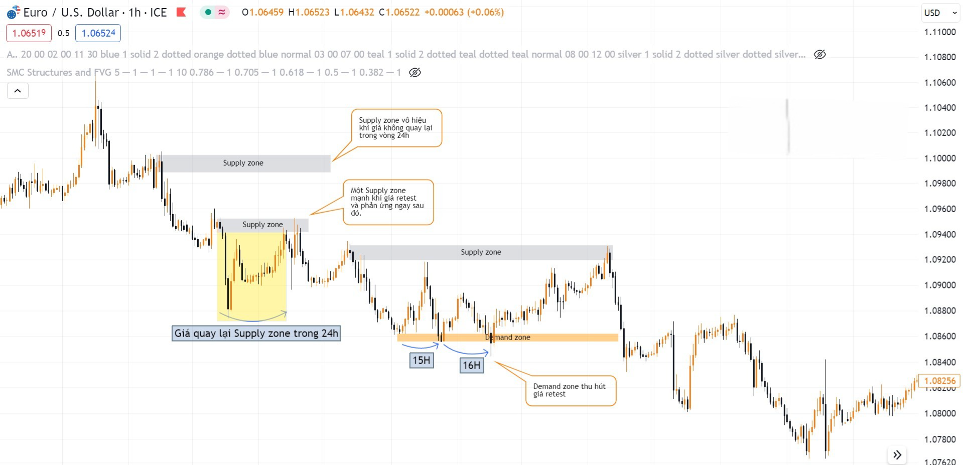 Hình 6. Giá trị sử dụng Supply Demand zone biểu đồ EURUSD khung H1