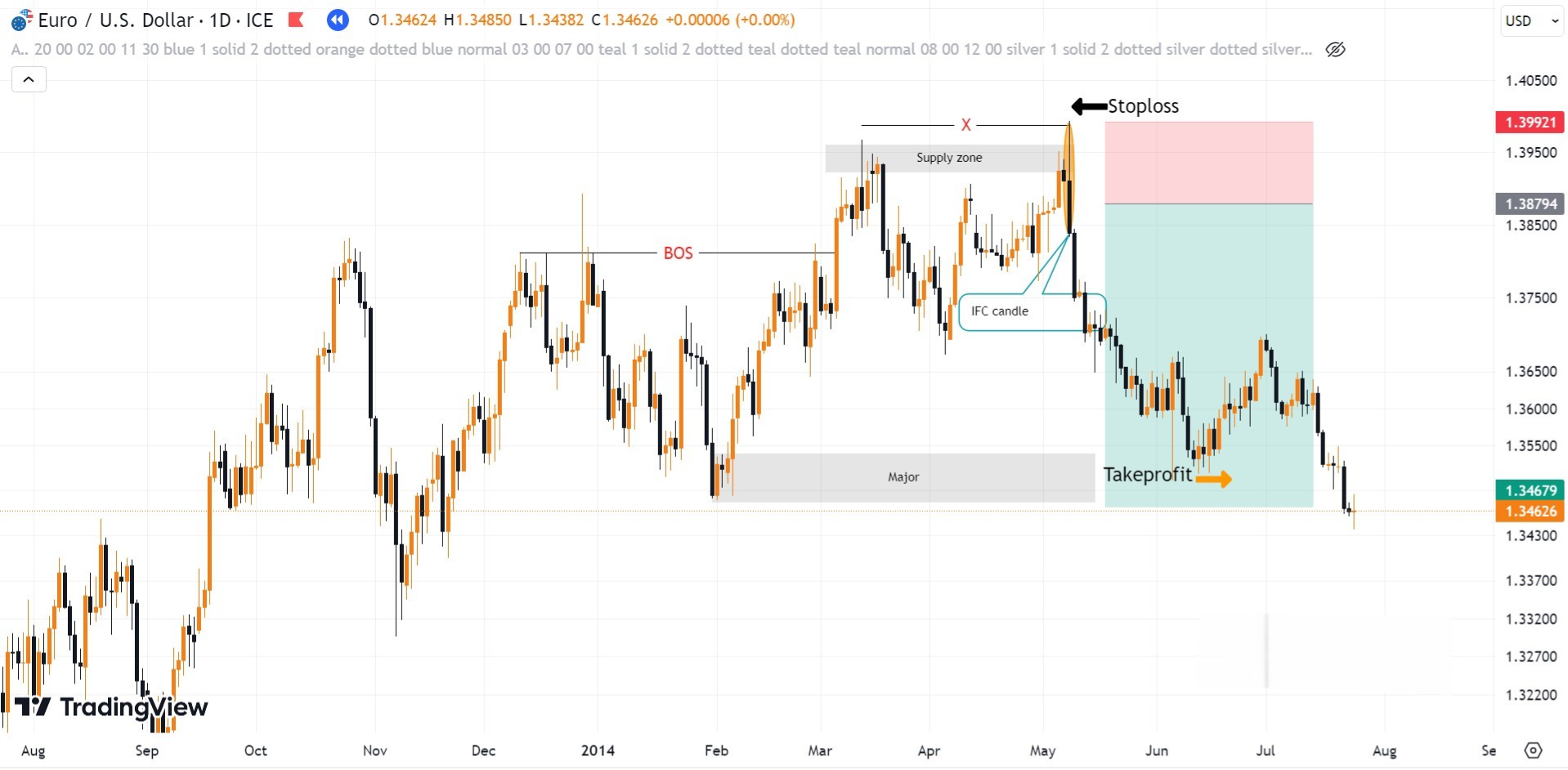 Hình 6. Kết quả giao dịch với nến IFC lệnh Sell EURUSD khung D1