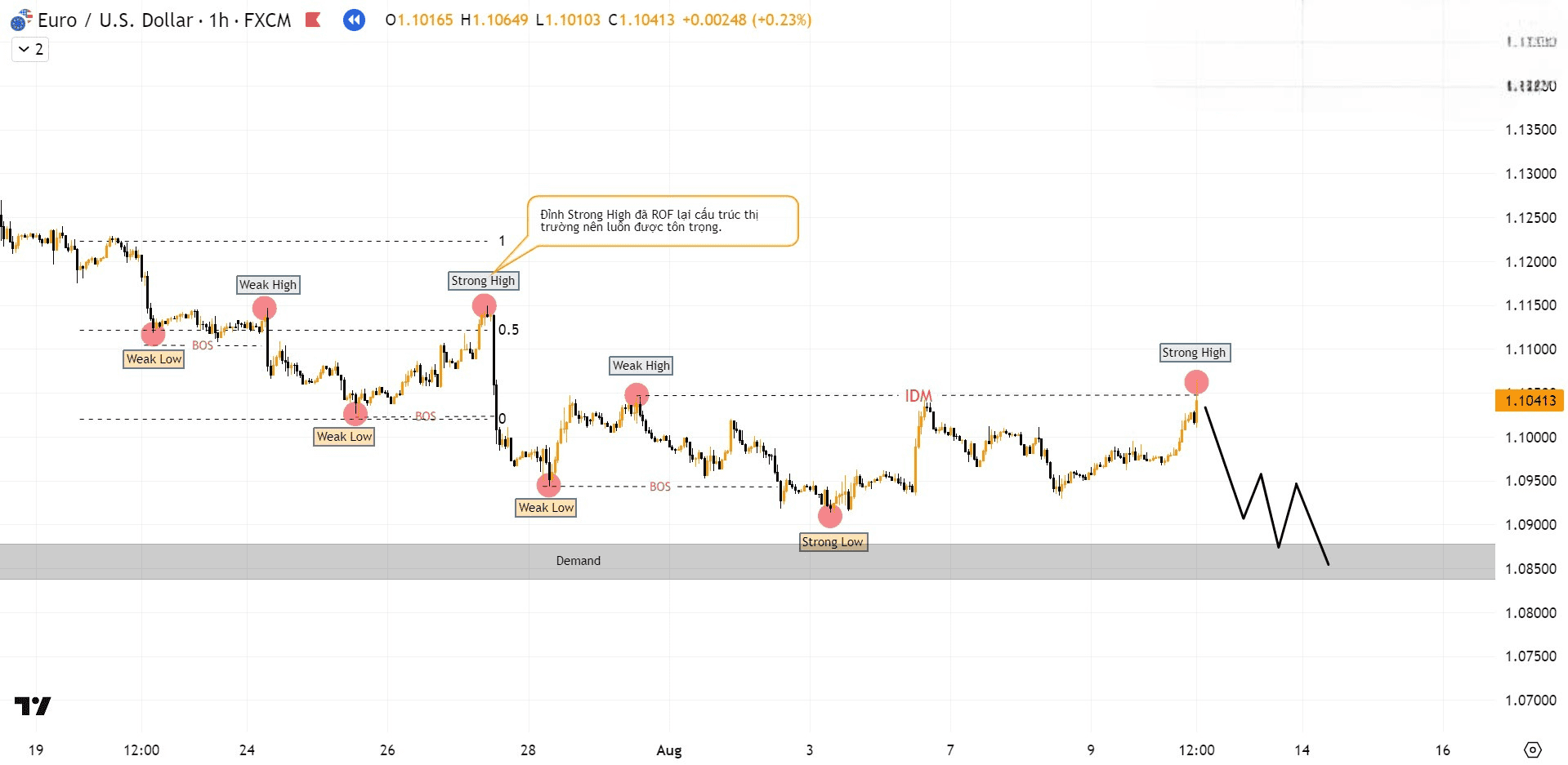 Hình 7. Biểu đồ EURUSD khung H1