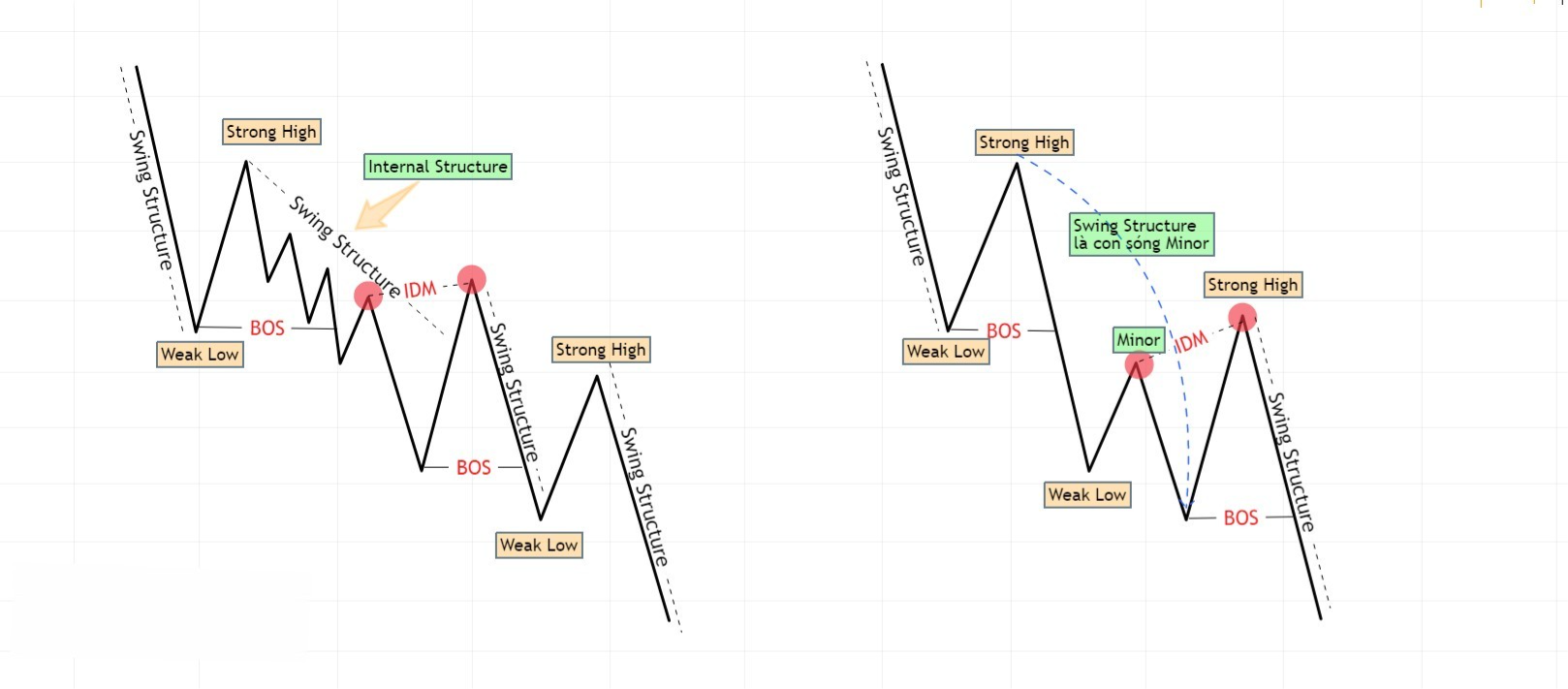 Hình 7. Công cụ IDM tạo BOS xu hướng giảm kiểm tra sức mạnh Swing Structure.