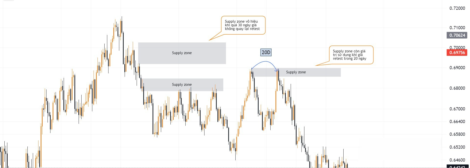 Hình 7. Giá trị sử dụng Supply Demand zone khung D1 cặp AUDUSD - Phương pháp SMC - Supply/ Demand zone