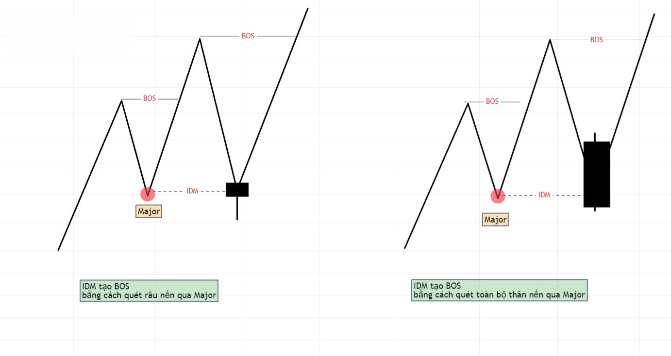 Hình 7. Quá trình ROF hình thành bằng cách IDM qua Major xu hướng tăng.