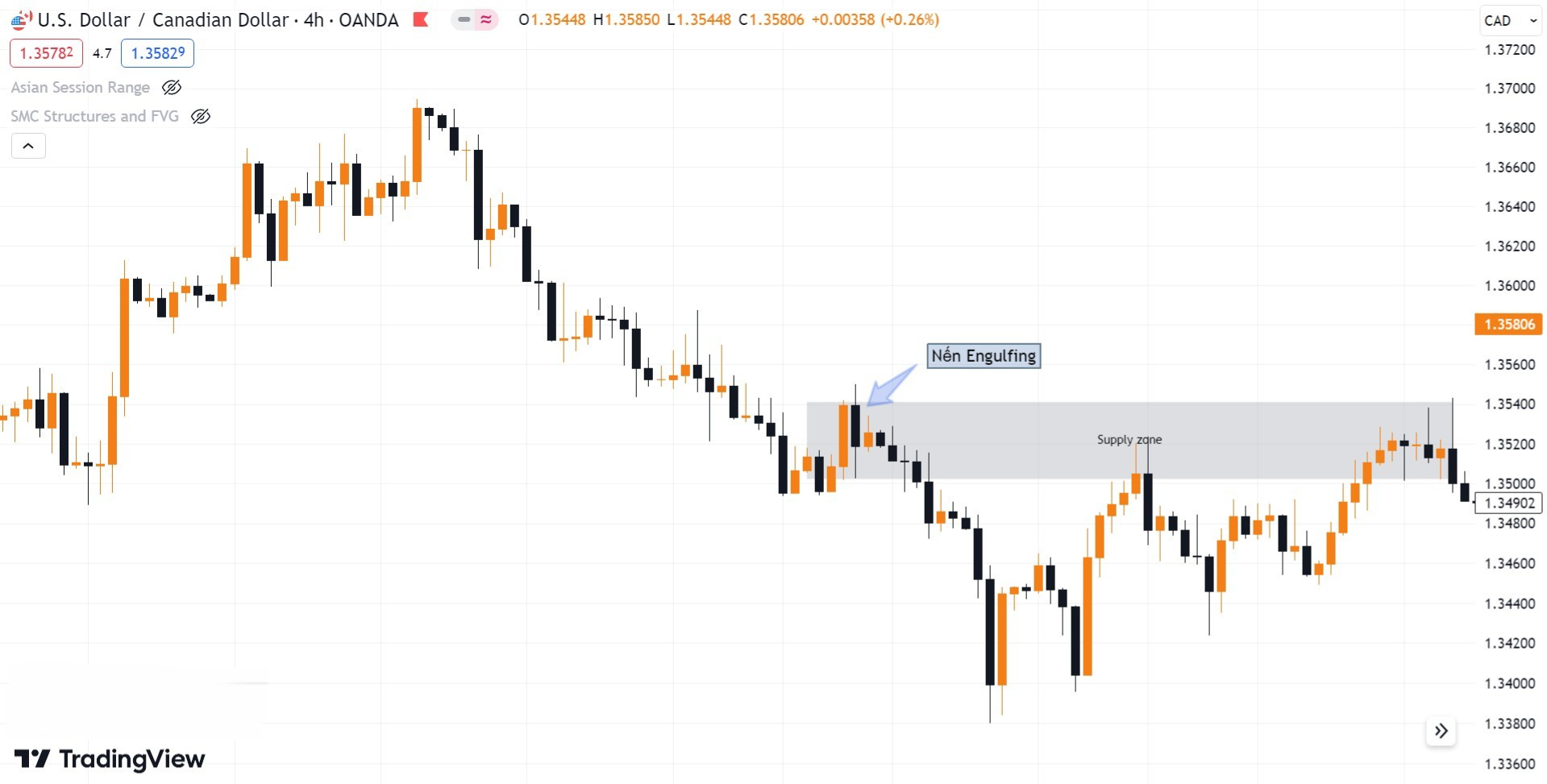 Hình 7. Timing Supply zone khi nến Engulfing xuất hiện biểu đồ USDCAD khung h4 