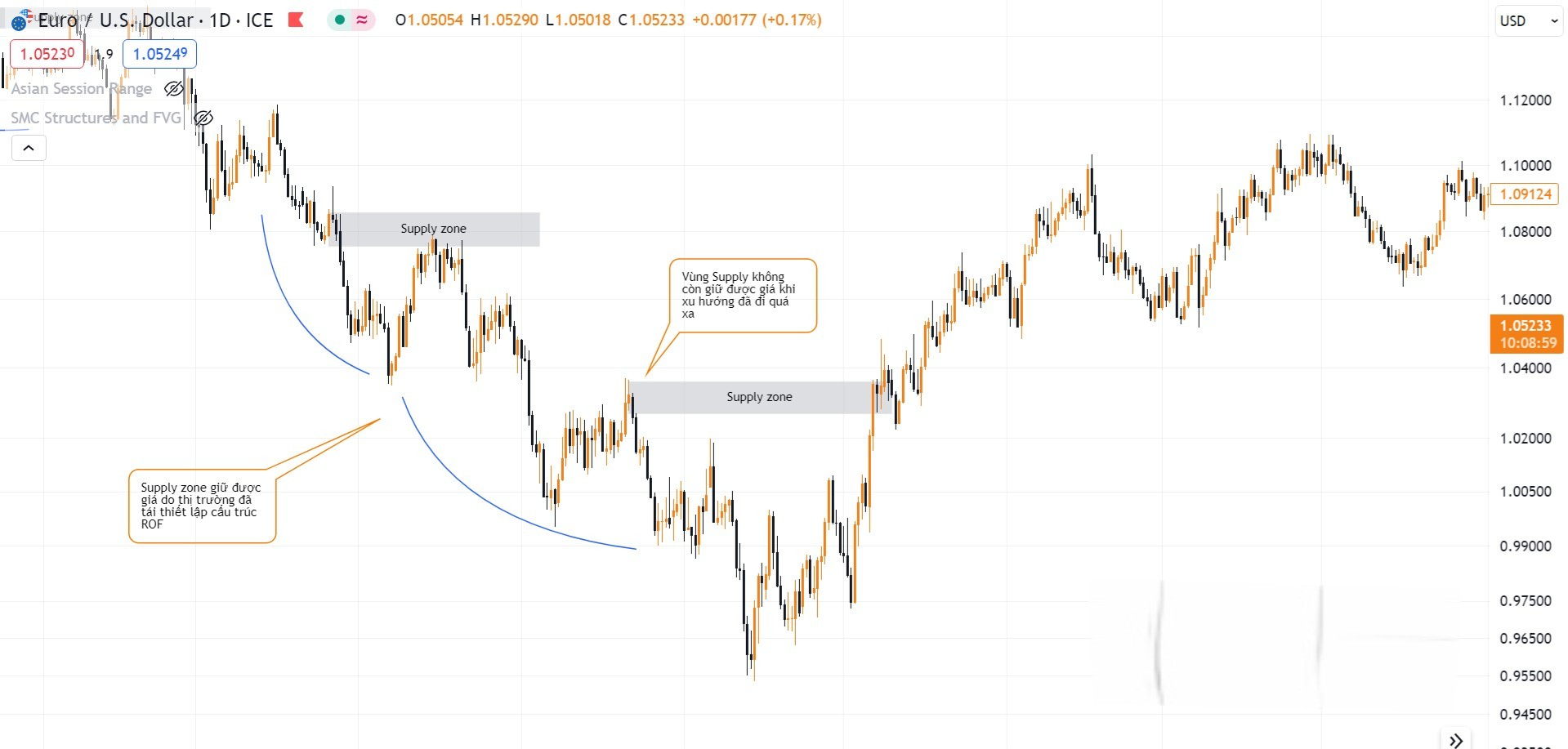 Hình 7. Vùng Supply cuối cùng đã trở thành Demand biểu đồ EURUSD khung D1.