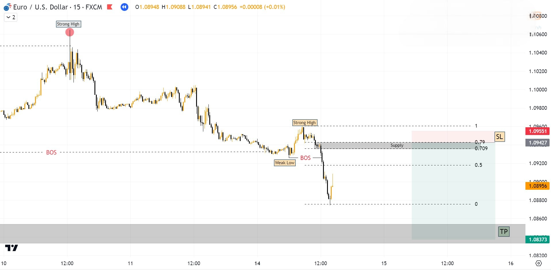 Hình 8. Biểu đồ EURUSD khung M15