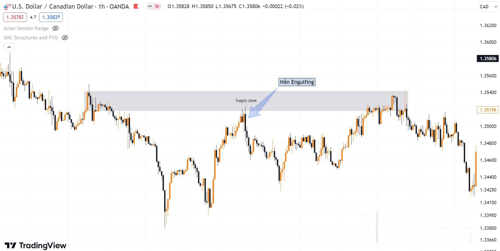 Hình 8. Giá phản ứng với Supply zone bằng cây nến Engulfing biểu đồ USDCAD khung H1