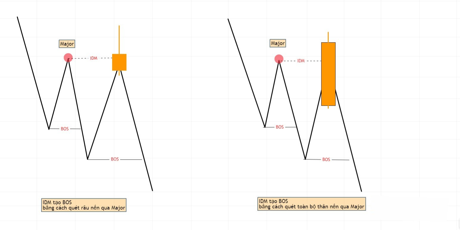 Hình 8. Quá trình ROF hình thành bằng cách IDM qua Major xu hướng giảm.