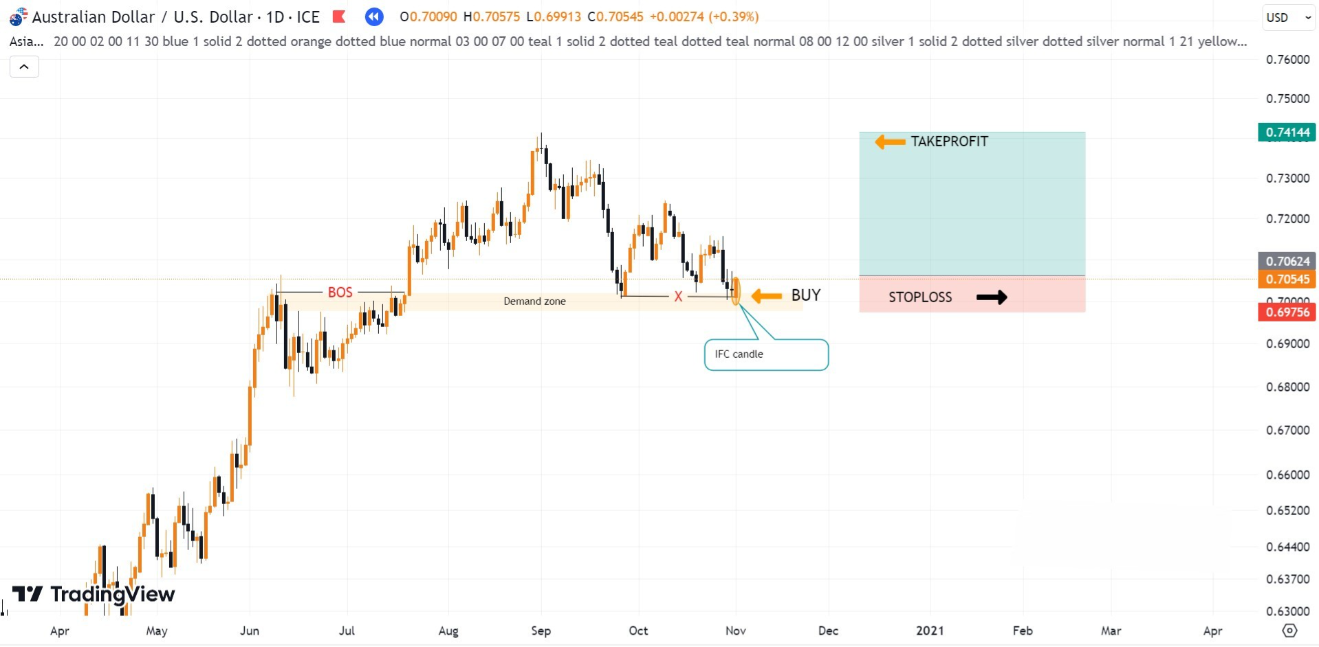 Hình 8. Timing giao dịch với nến IFC lệnh Buy tiếp diễn xu hướng cặp AUD/USD