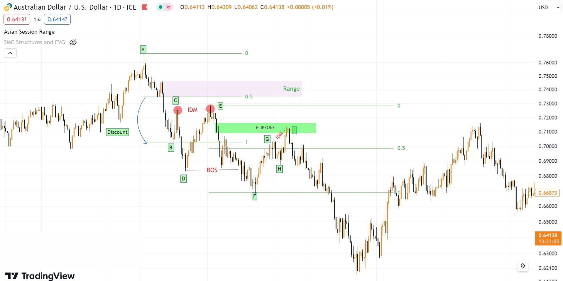 Hình 8. Ví dụ quá trình kiểm tra sức mạnh Oder Flow và quá trình ROF biểu đồ AUD/USD khung D1