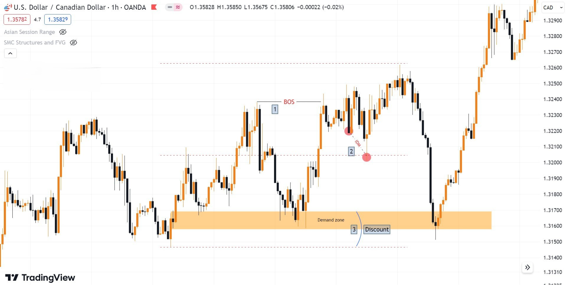 Hình 9. Giao dịch với nến Engulfing Demand zone biểu đồ USDCAD khung H1