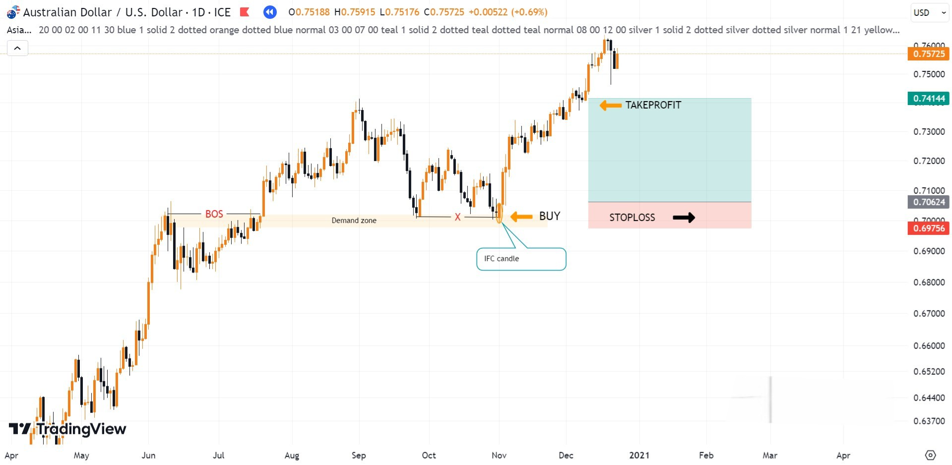 Hình 9. Kết quả giao dịch với nến IFC cặp AUDUSD khung D1