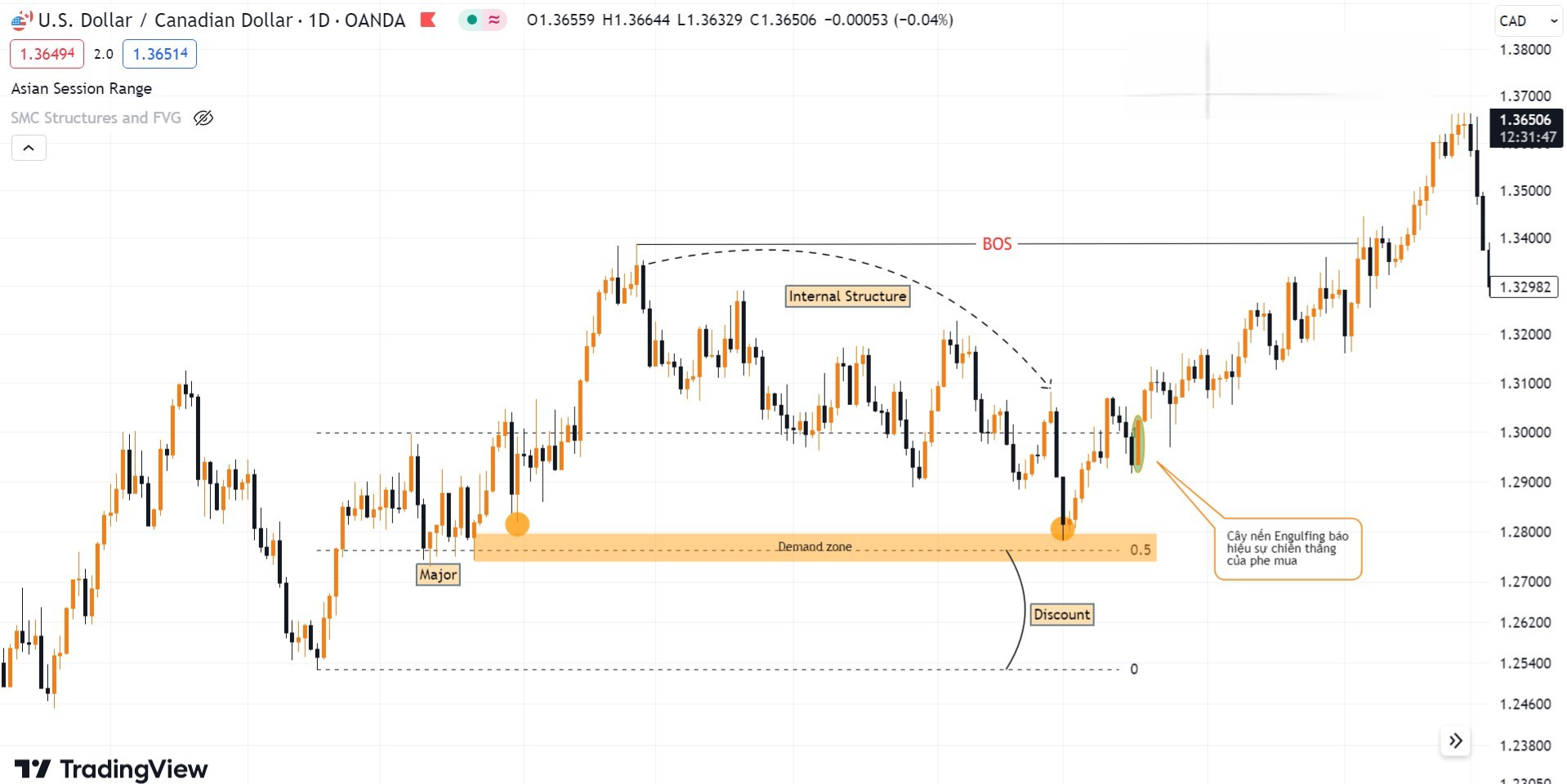 Hình 9. Quá trình ROF tái thiết lập cấu trúc Major biểu đồ USDCAD khung D1.