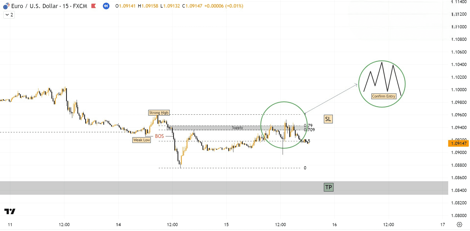 Hình 9. Biểu đồ EURUSD khung M15 cho lệnh Confirm Entry