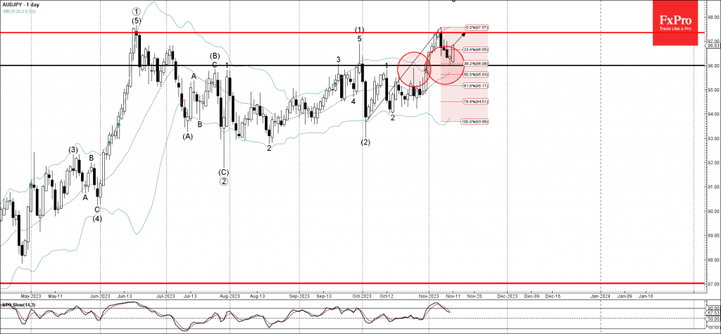 Phân tích sóng AUDJPY 14/11