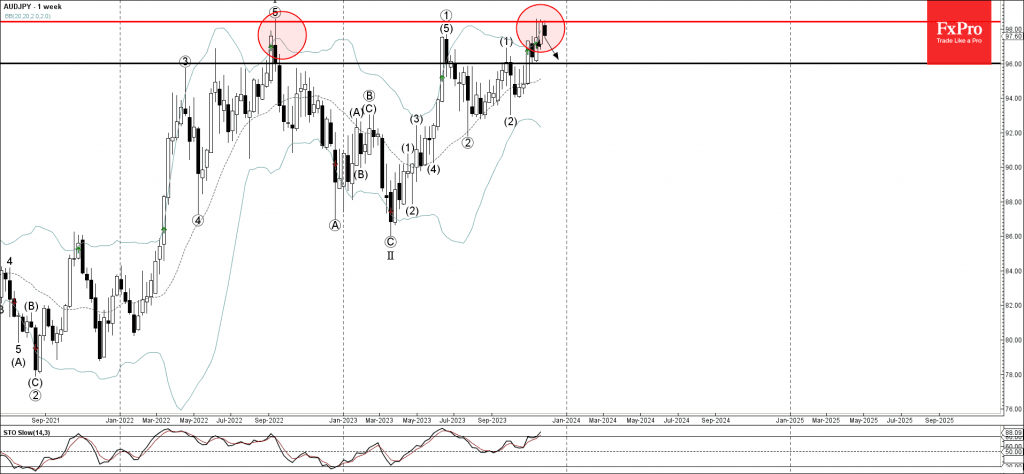 Phân tích sóng AUDJPY 30/11