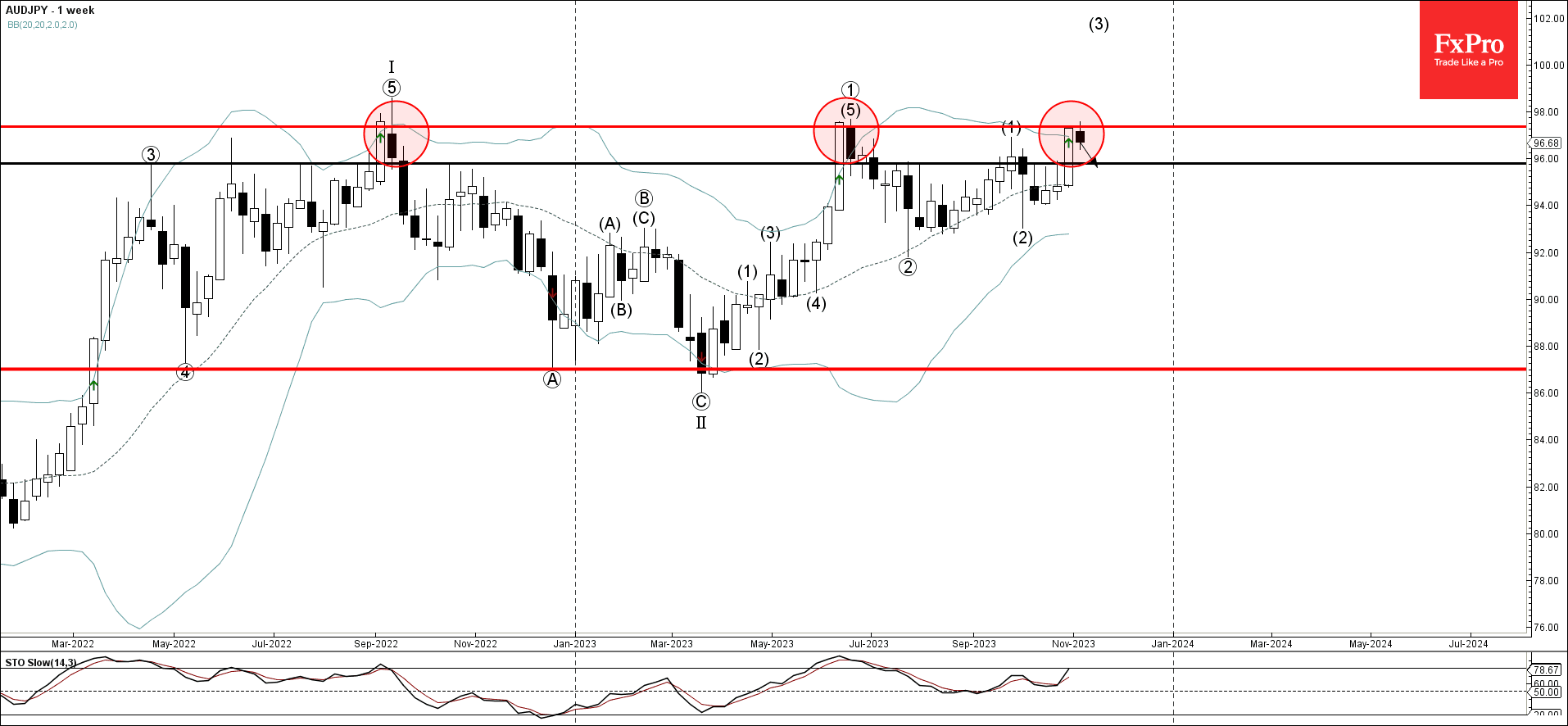 Phân tích sóng AUDJPY 8/11