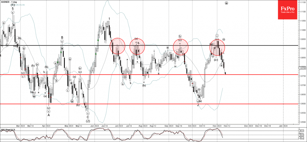 Phân tích sóng AUDNZD 10/11