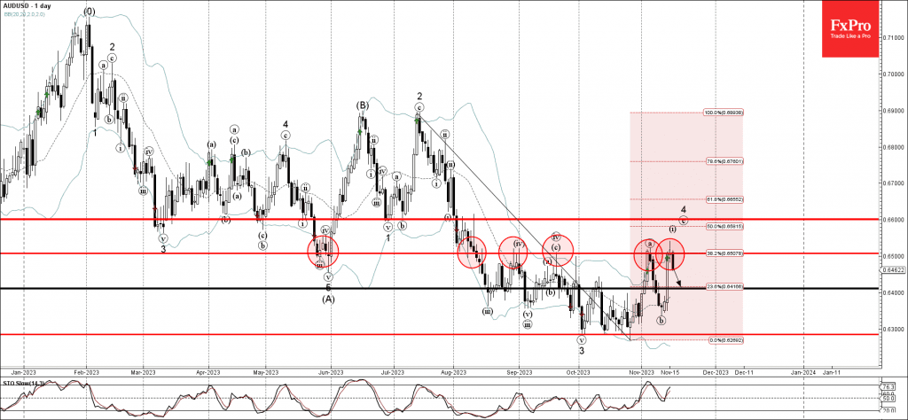 Phân tích sóng AUDUSD 17/11