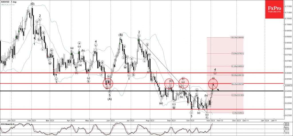 Phân tích sóng AUDUSD 7/11