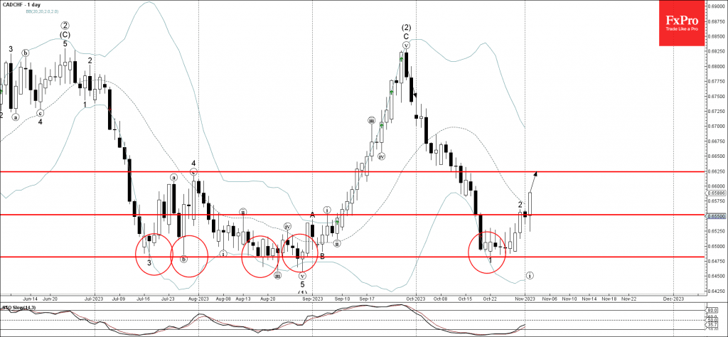 Phân tích sóng CADCHF 3/11