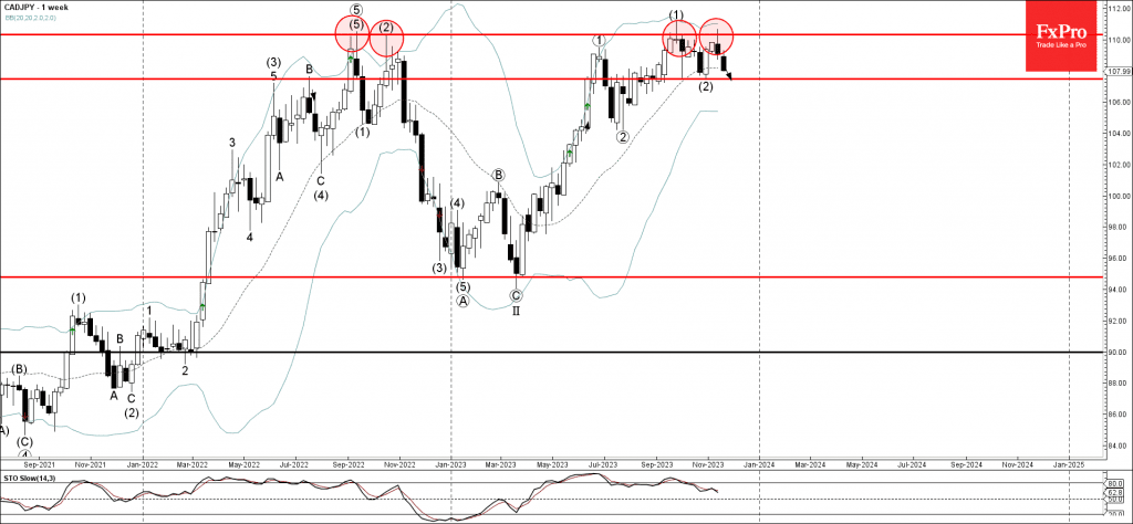 Phân tích sóng CADJPY 21/11