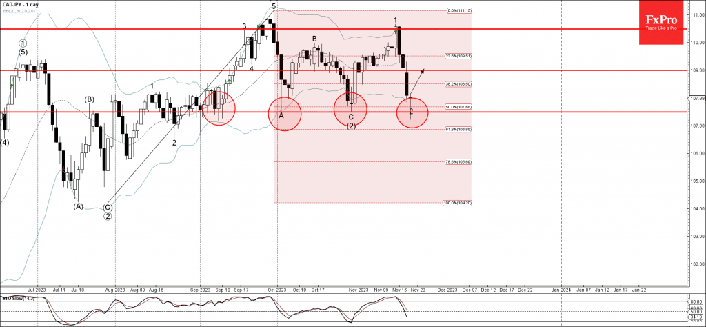 Phân tích sóng CADJPY 22/11