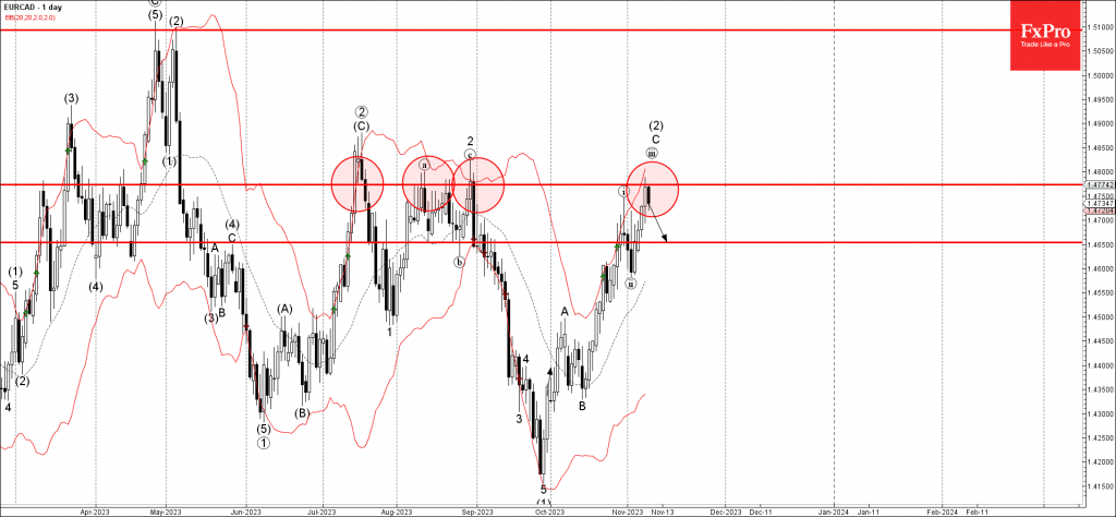 Phân tích sóng EURCAD 10/11