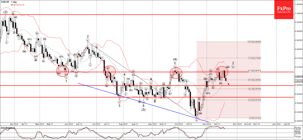 Phân tích sóng EURCHF 23/11