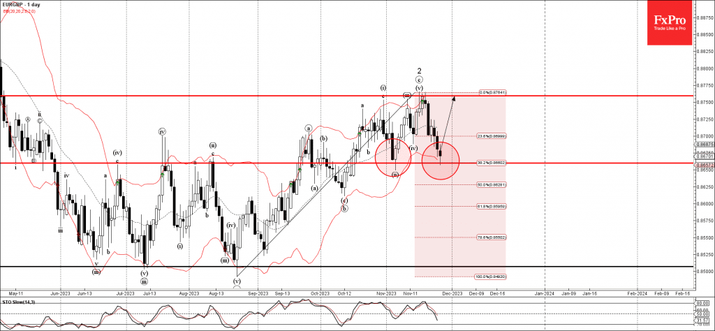 Phân tích sóng EURGBP 28/11