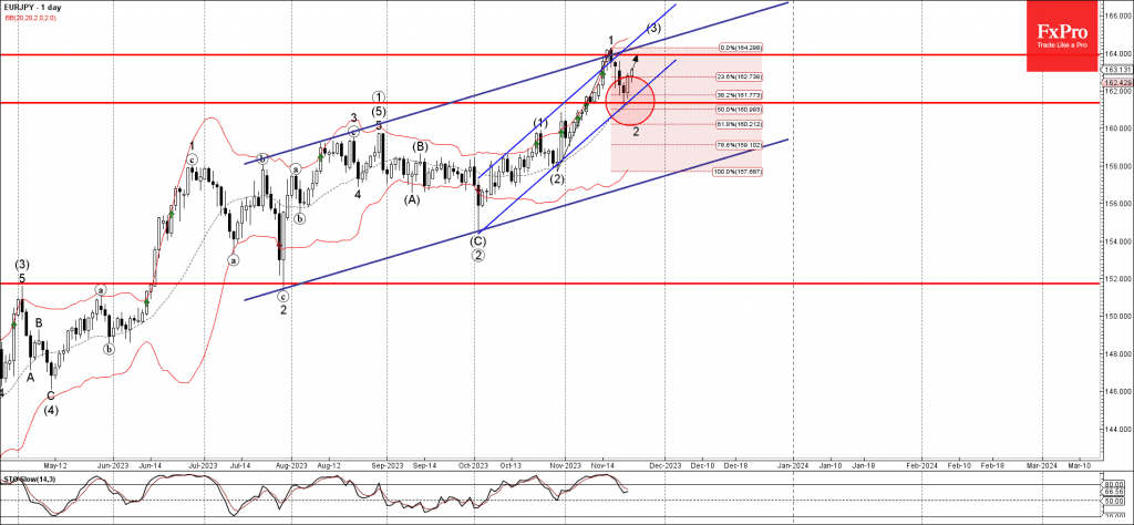 Phân tích sóng EURJPY 24/11