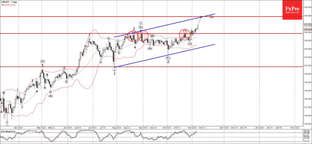 Phân tích sóng EURJPY 9/11