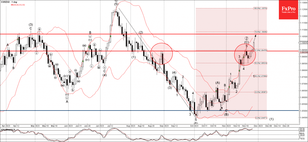 Phân tích sóng EURUSD 29/11