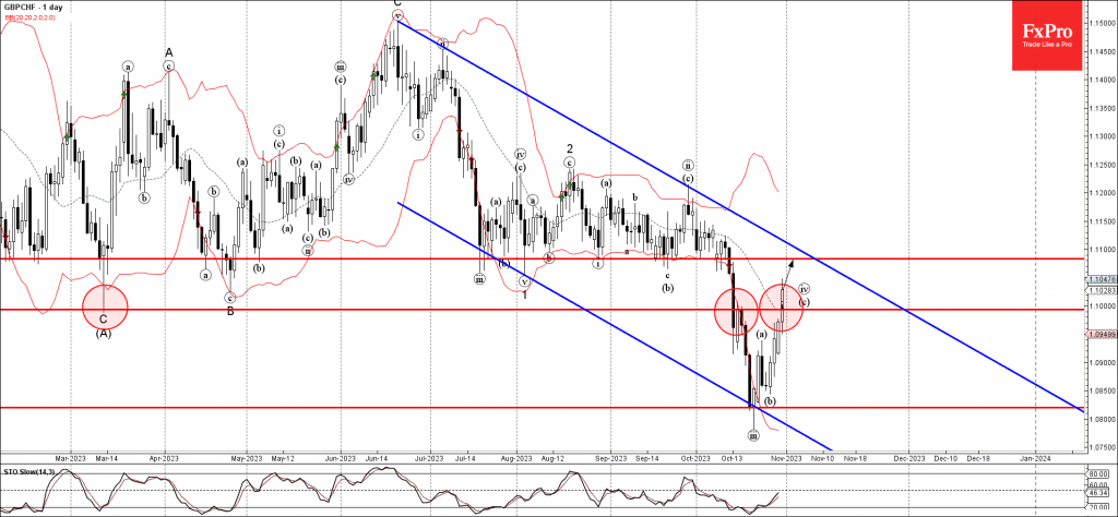 Phân tích sóng GBPCHF 1/11