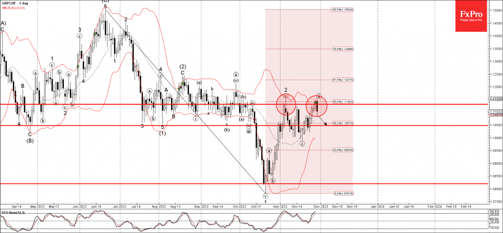 Phân tích sóng GBPCHF 30/11