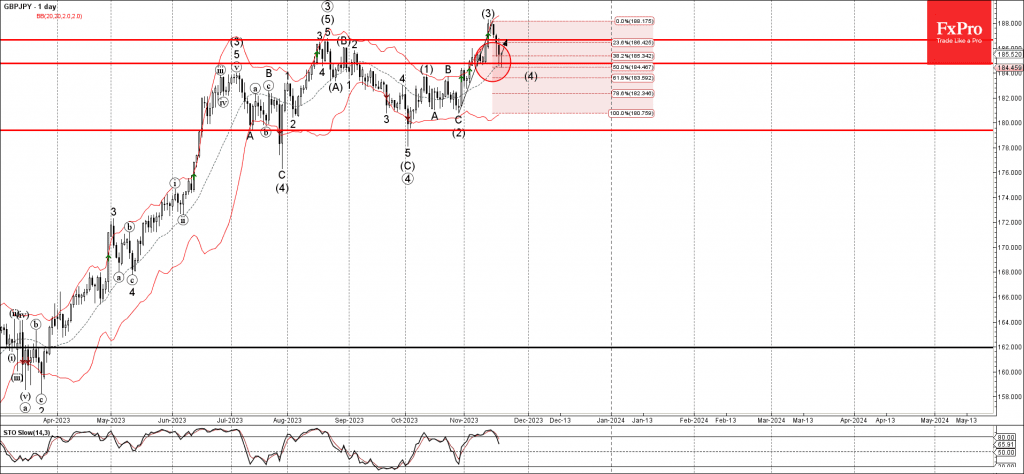 Phân tích sóng GBPJPY 22/11