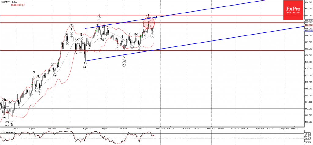 Phân tích sóng GBPJPY 27/11