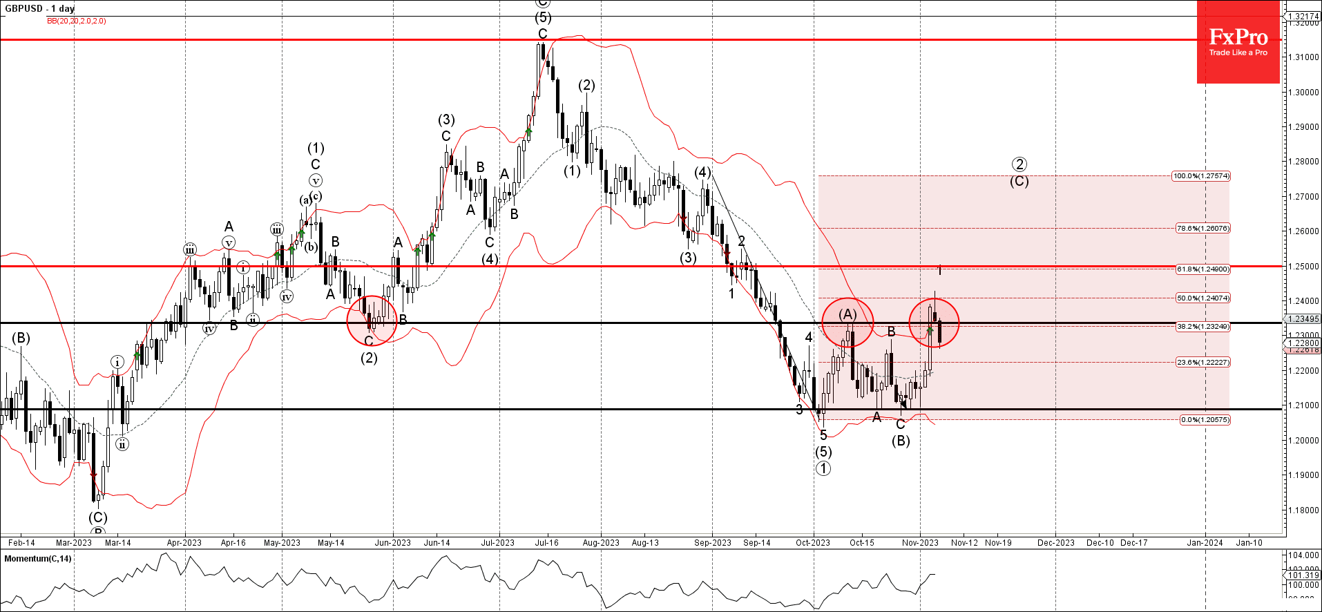 Phân tích sóng GBPUSD 8/11