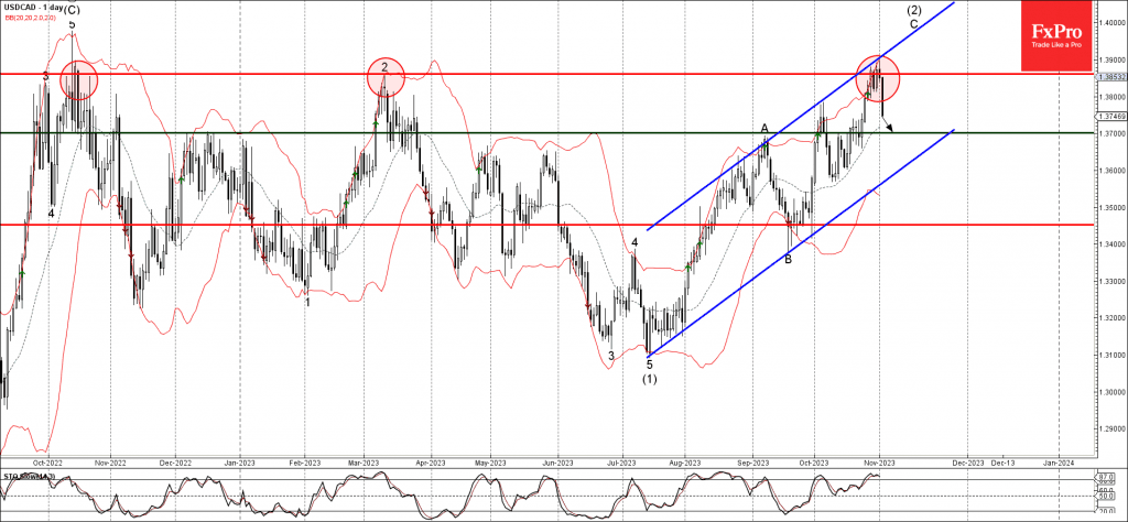 Phân tích sóng USDCAD 3/11