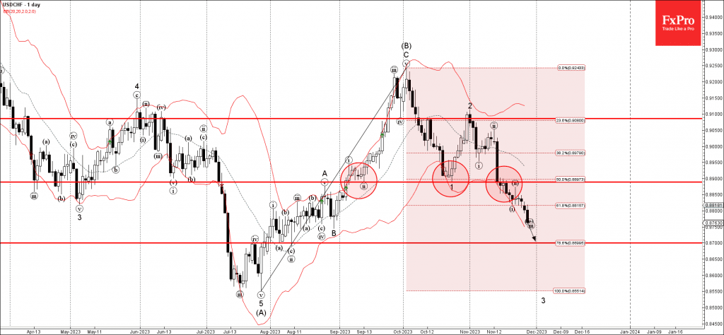 Phân tích sóng USDCHF 29/11