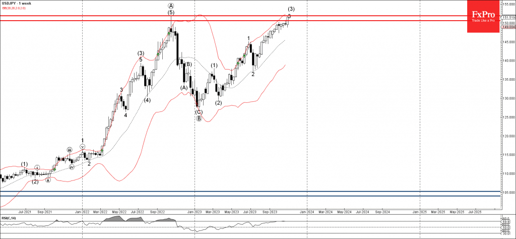 Phân tích sóng USDJPY 1/11