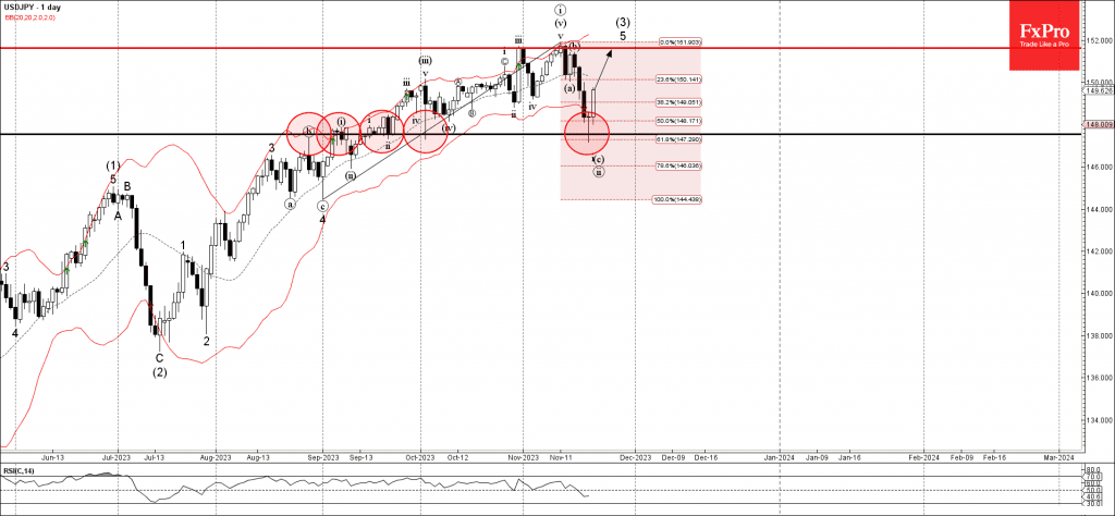 Phân tích sóng USDJPY 23/11