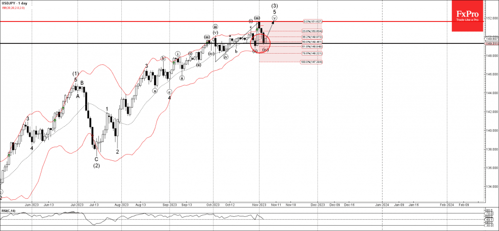 Phân tích sóng USDJPY 7/11