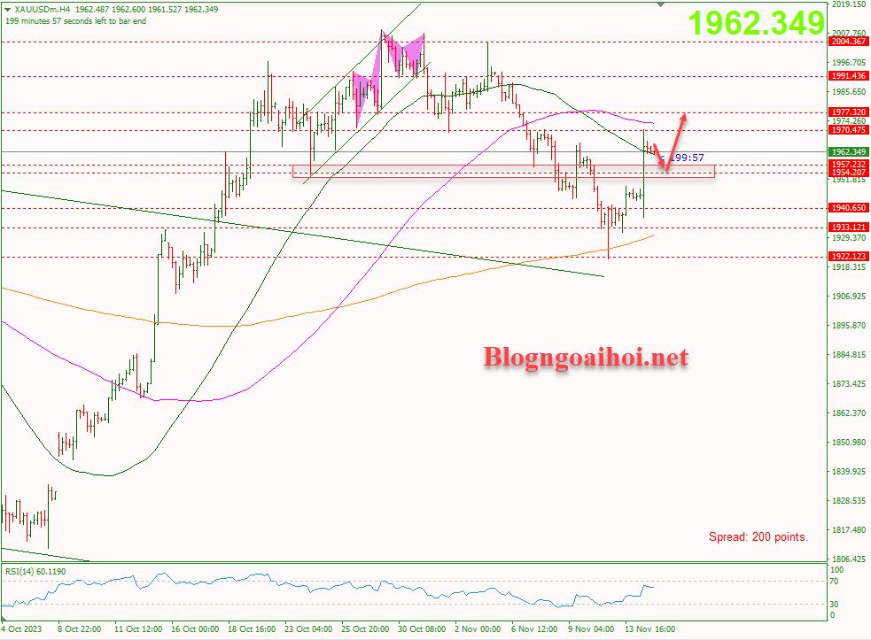 Vàng 15/11- Hỗ trợ tăng